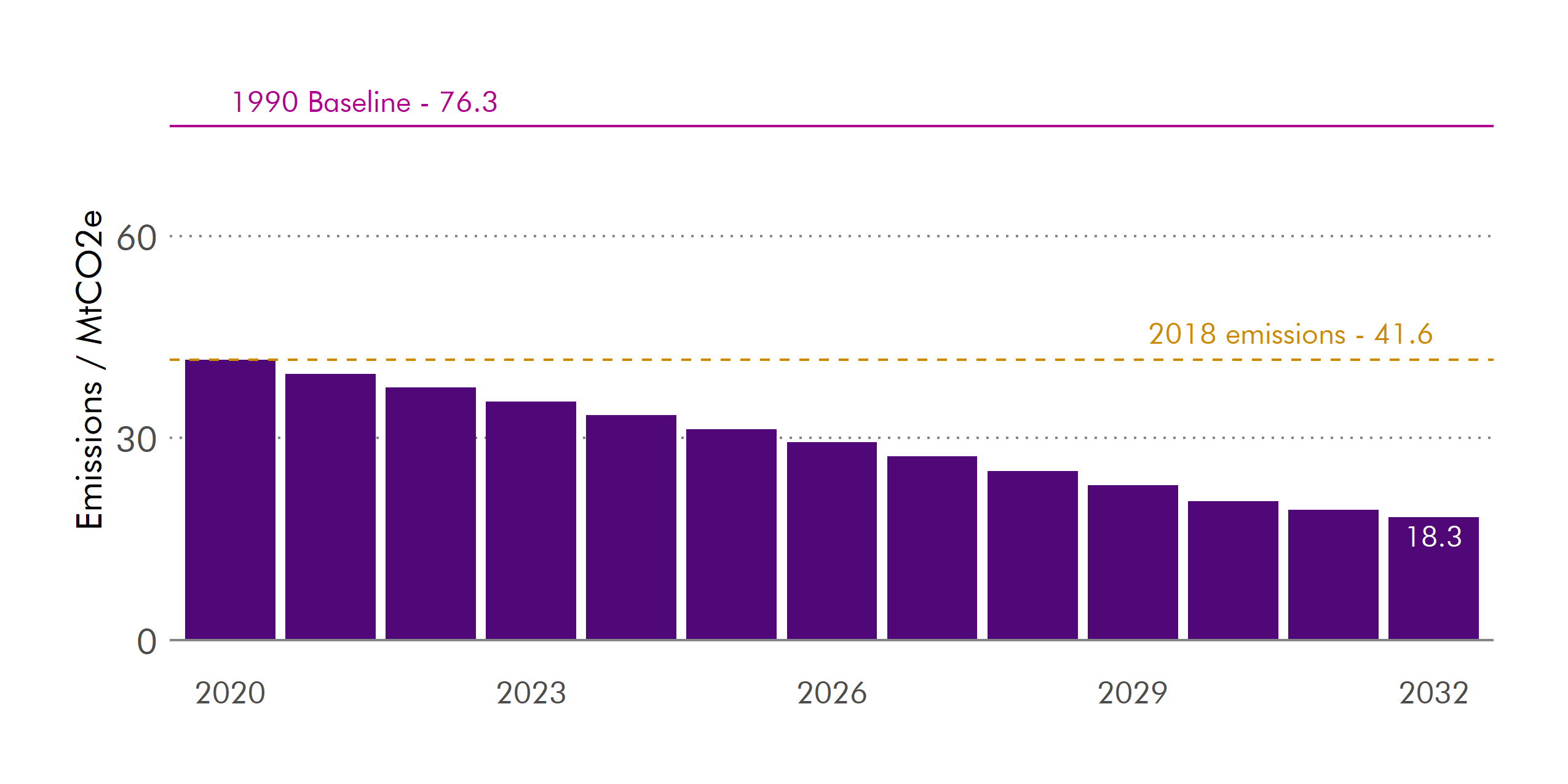 Emissions are expected to reduce by more than 50% over the next 11 years.